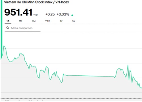 Chứng khoán chiều 5/6: Áp lực bán gia tăng cuối phiên, VN-Index chỉ còn nhích 0,03%