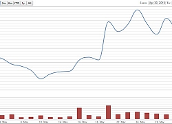 Dragon Capital hoàn tất bán 1,74 triệu cổ phiếu PNJ