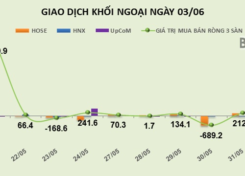 Phiên 3/6: Bỏ giao dịch bán gần 8 triệu cổ phiếu SBT, khối ngoại mua ròng hơn 130 tỷ đồng trên HOSE