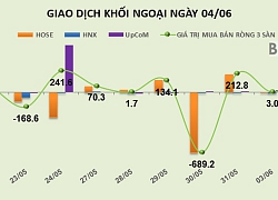 Phiên 4/6: Mua gần 5,5 triệu chứng chỉ quỹ E1VFVN30, khối ngoại bơm ròng thêm 196 tỷ đồng