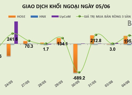 Phiên 5/6: Mua hơn 14% vốn của KMR, khối ngoại bơm ròng thêm 74 tỷ đồng