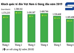 Khách quốc tế không còn ồ ạt đổ đến Việt Nam