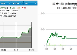 Bật mạnh cuối phiên, VN-Index tăng hơn 10 điểm
