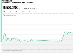 Chứng khoán chiều 7/6: Tăng hơn 10 điểm, VN-Index "vá" thành công ngưỡng 950 điểm