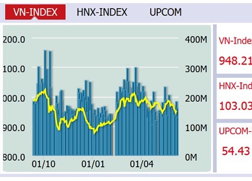 Chứng khoán tiếp tục mất điểm, VN-Index kết phiên ở mức 948,21