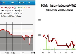 Nhiều mã trụ cột giảm sâu, VN-Index lại mất mốc 950 điểm