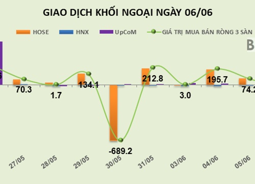 Phiên 6/6: Bán mạnh HPG và NBB, khối ngoại rút ròng gần 44 tỷ đồng