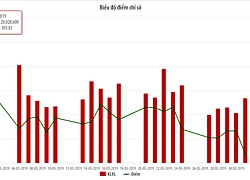 Tháng 5, tổng khối lượng niêm yết trên HNX đạt hơn 12,44 tỷ cổ phiếu