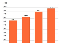 LienVietPostBank dự kiến tăng vốn lên 9.769 tỷ đồng trong năm 2019