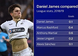 "Man Utd không cần phải mua Daniel James"