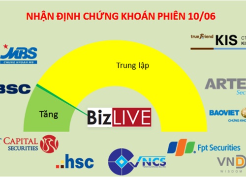 Nhận định chứng khoán 10/6: Tăng trong nghi ngờ, nhà đầu tư vẫn chỉ nên mua thăm dò