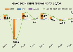 Phiên 10/6: Tích cực giải ngân, khối ngoại mua ròng 181 tỷ đồng