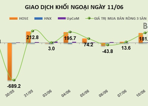 Phiên 11/6: Mua mạnh VRE và E1VFVN30, khối ngoại bơm ròng thêm 275 tỷ đồng