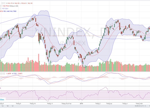 VN-Index hướng tới chinh phục ngưỡng 970 điểm?