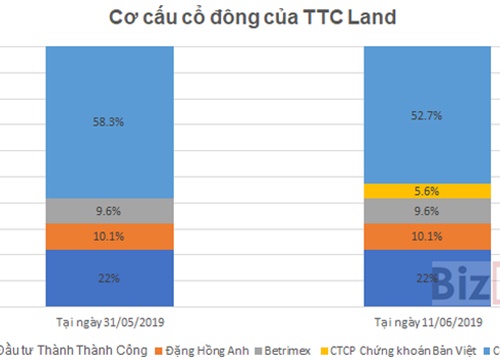 Chứng khoán Bản Việt chính thức trở thành cổ đông lớn của TTC Land