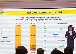 ĐHĐCĐ Vocarimex: Chuyển dịch sang kênh Công nghiệp và kênh Xuất khẩu, đặt kế hoạch lợi nhuận 290 tỷ đồng