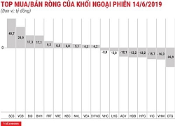 Khối ngoại bán ròng phiên thứ ba liên tiếp với giá trị 76 tỷ đồng