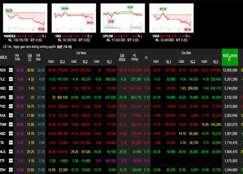 Phiên 12/6: Bluechip đồng loạt khớp lệnh trong sắc đỏ, VN-Index giảm điểm sâu