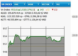 VN-Index tăng hơn ba điểm