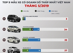 Top 9 mẫu xe "ế ẩm" nhất tại Việt Nam trong tháng 5