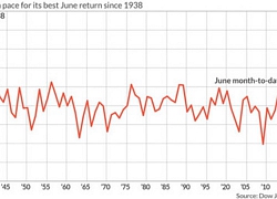 Dow Jones hướng đến tháng 6 tăng điểm mạnh nhất trong 80 năm