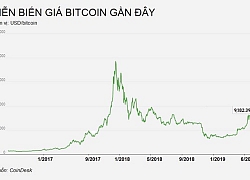 Người 'ôm' Bitcoin lãi gấp đôi từ đầu năm