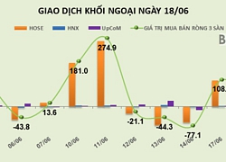 Phiên 18/6: Khối ngoại trở lại mua ròng gần 1 triệu cổ phiếu, HPG hồi phục mạnh