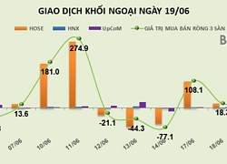 Phiên 19/6: HPG tăng thêm 3,5%, khối ngoại gom vào gần 1,3 triệu cổ phiếu