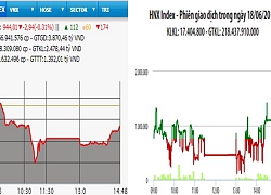 Sắc đỏ áp đảo, VN-Index giảm gần ba điểm