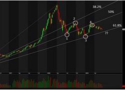 TA focus (phiên 20/6): Chuẩn bị xuống tiền