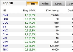 Thị trường chứng khoán khởi sắc, VN-Index tăng 5,68 điểm