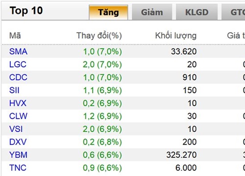 Thị trường chứng khoán khởi sắc, VN-Index tăng 5,68 điểm