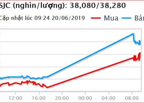 Vàng trong nước tăng vọt 900 ngàn đồng/lượng sau cuộc họp của Fed