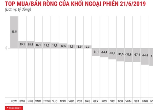 Cơ cấu lại ETF, khối ngoại xả ròng hơn 345 tỷ đồng