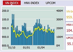 Cuối tuần, VN-Index tăng nhẹ 0,02 điểm lên 959,2