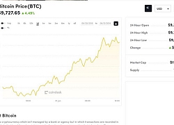 Giá Bitcoin lập đỉnh mới trong năm nay