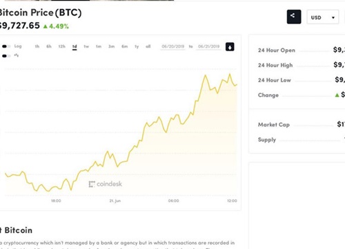 Giá Bitcoin lập đỉnh mới trong năm nay