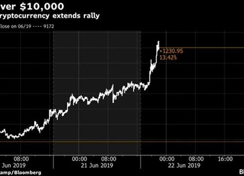 Rũ bỏ ký ức bong bóng, Bitcoin vượt mốc 10.000 USD
