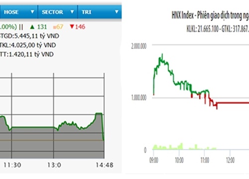 VN-Index chốt phiên trong sắc xanh nhạt