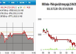 Khối ngoại vẫn bán ròng, VN-Index về mốc 960 điểm