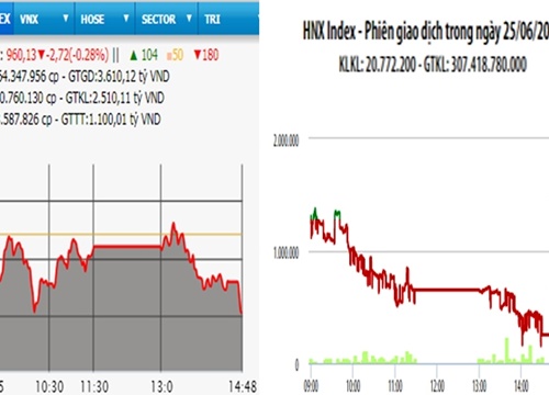 Khối ngoại vẫn bán ròng, VN-Index về mốc 960 điểm