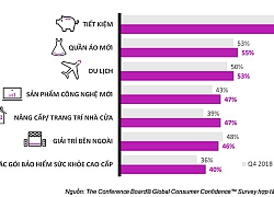 Người tiêu dùng Việt Nam đứng thứ thứ ba về lạc quan trên toàn cầu