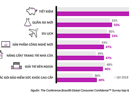 Người tiêu dùng Việt Nam đứng thứ thứ ba về lạc quan trên toàn cầu