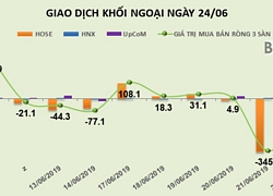 Phiên 24/6: Khối ngoại chi thêm gần 53 tỷ đồng gom vào VCB, giá cổ phiếu về đỉnh cũ