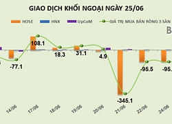 Phiên 25/6: Giao dịch cầm chừng, khối ngoại rút ròng thêm 55 tỷ đồng