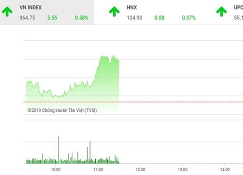 Phiên sáng 24/6: VCB khởi sắc, VN-Index bứt tốc