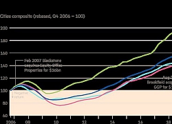 Thời bùng nổ bất động sản toàn cầu sắp chấm dứt?