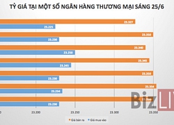 Tỷ giá trung tâm giảm phiên thứ 6 liên tiếp