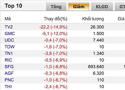 VN-Index giảm, nhưng thanh khoản tăng mạnh