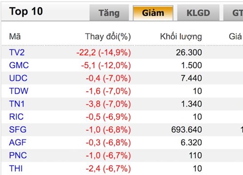 VN-Index giảm, nhưng thanh khoản tăng mạnh